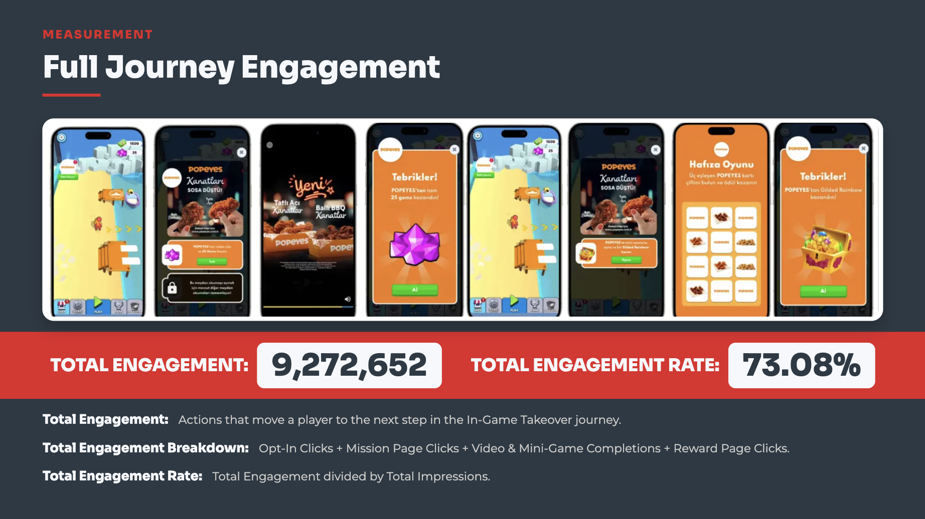 Popeyes Full Journey Engagement — 9,272,652 total engagements at 73.08% engagement rate